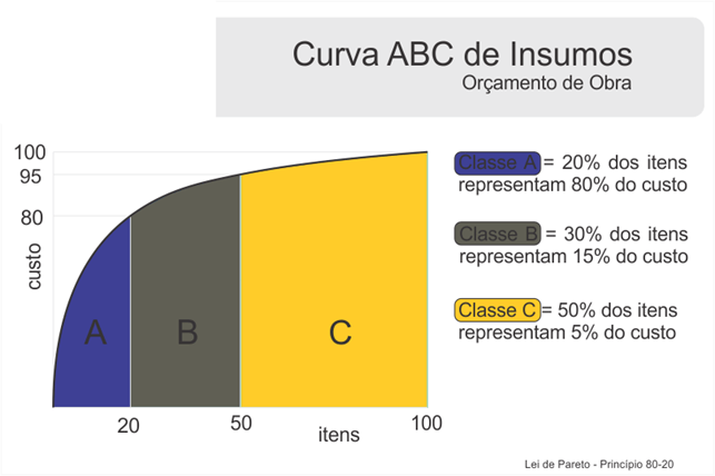 Curva ABC