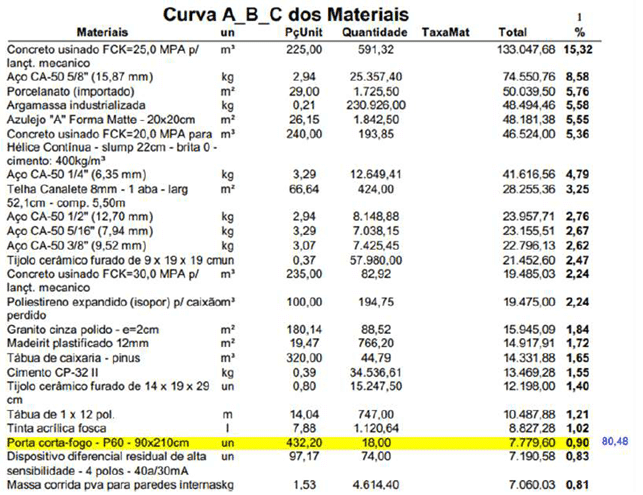 curva abc de materiais