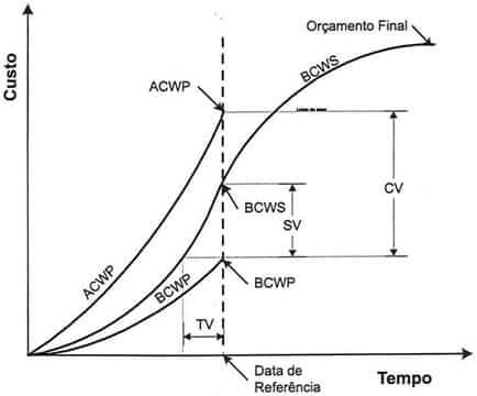 Variações EVM